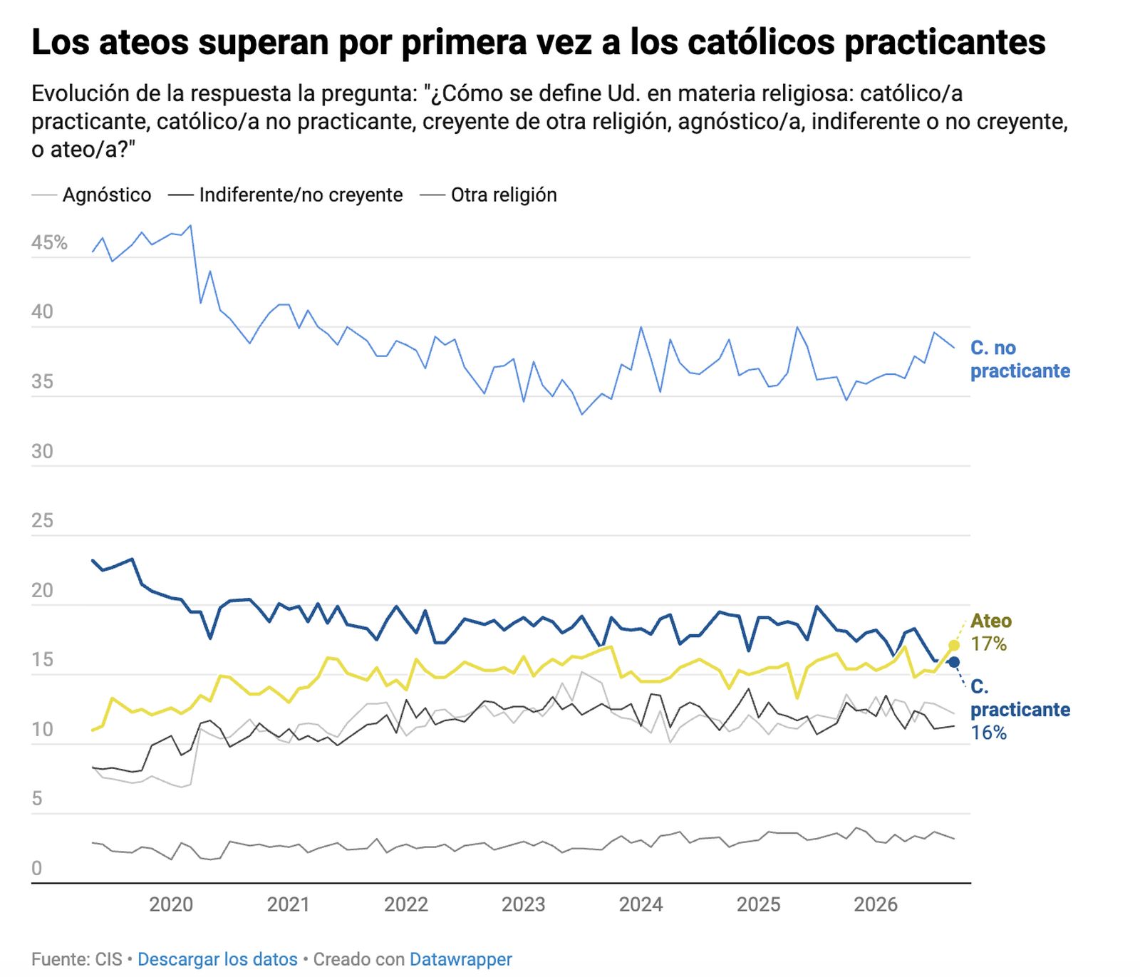 Los ateos superan a los católicos practicantes