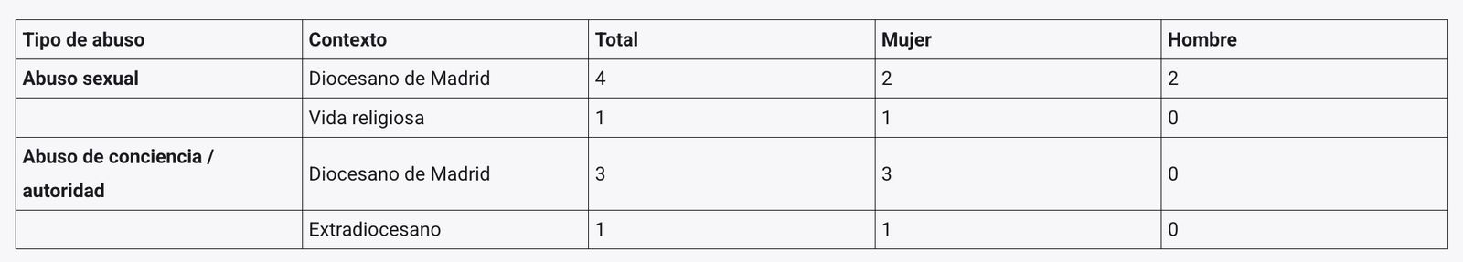 Cuadro Vicaría de Asuntos