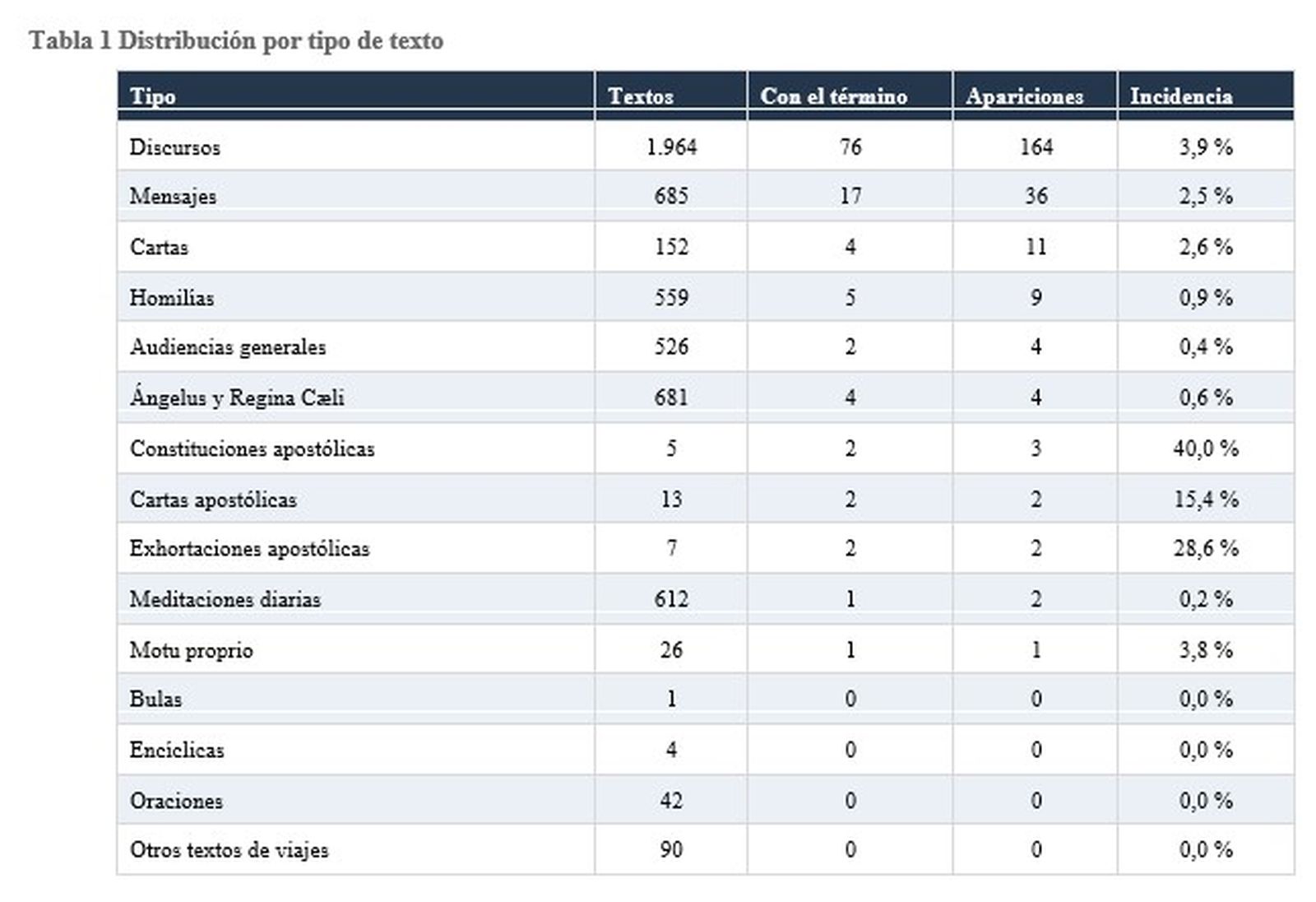 Distribución por tipo de texto