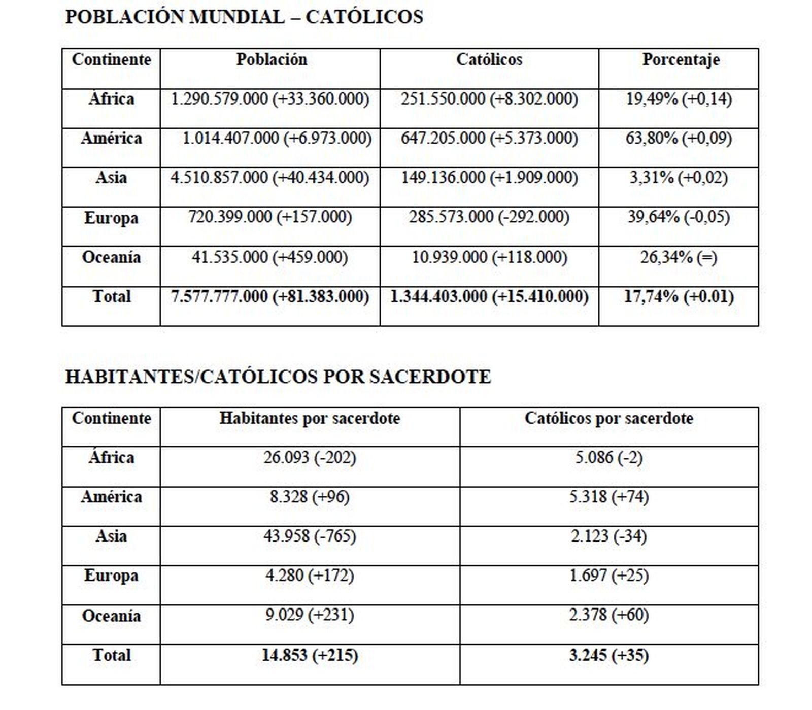 Datos del informe de Fides