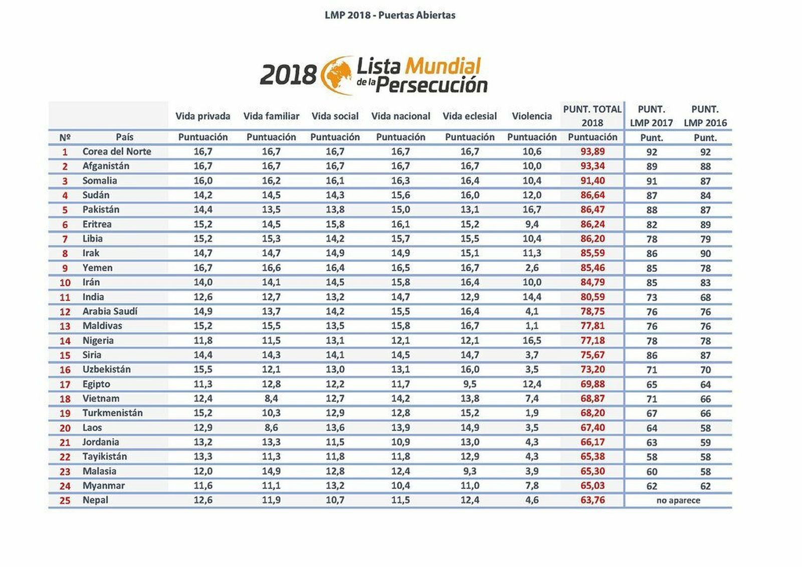 La persecución a cristianos en el mundo sigue al alza y provoca más de ...