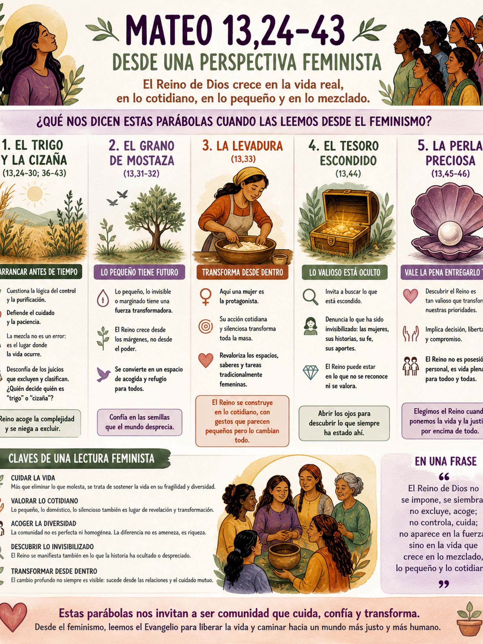 Sostener la vida desde los derechos humanos: una lectura feminista de Mateo 13,24–43
