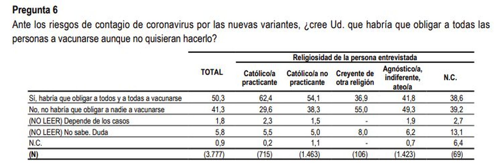 Encuesta del CIS: vacunación obligatoria