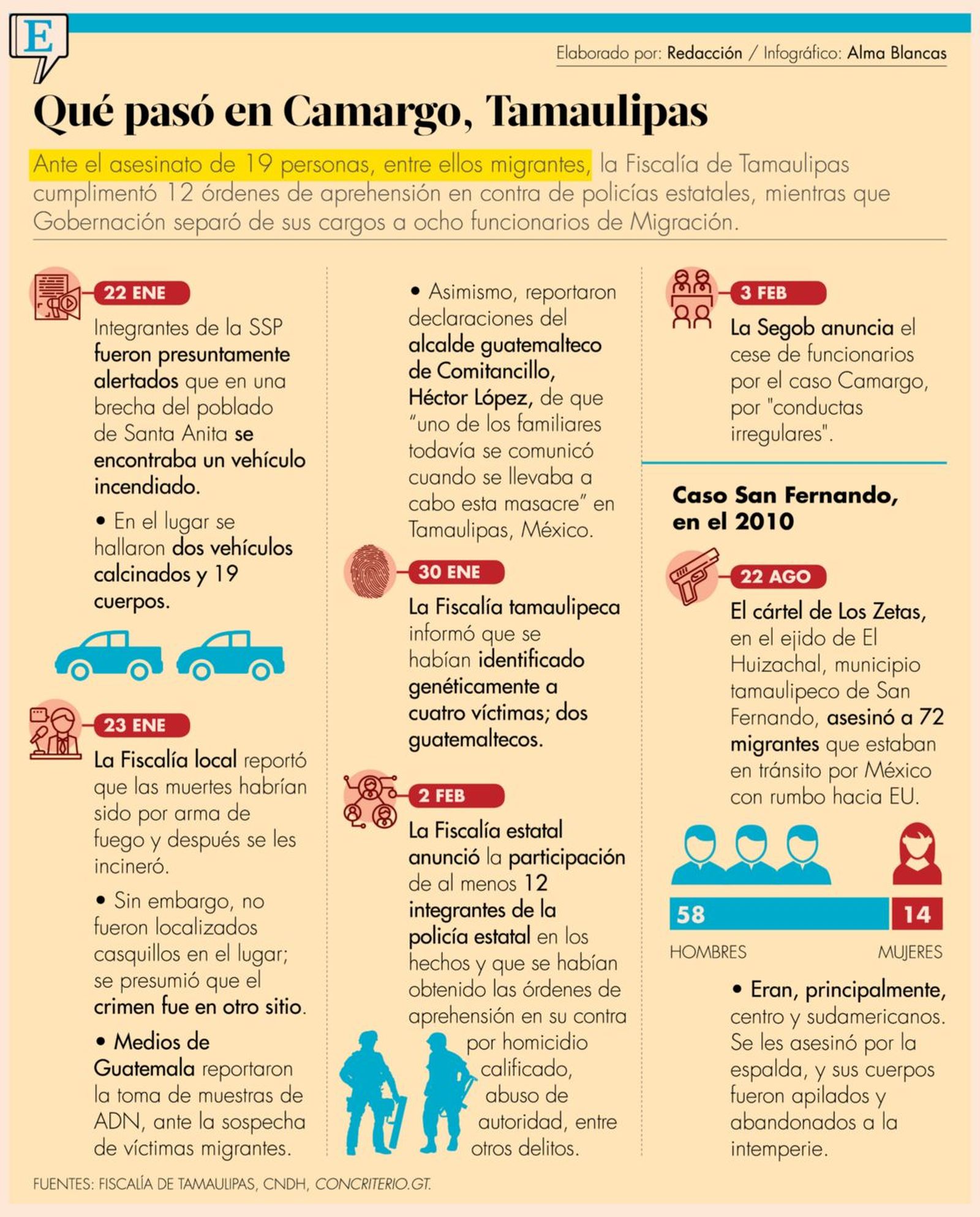 Qué pasó en Camargo