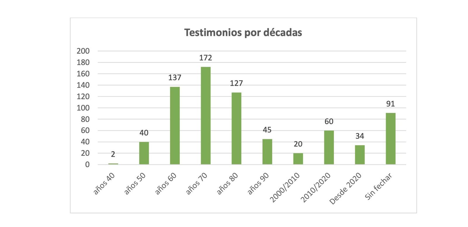 Testimonios por décadas