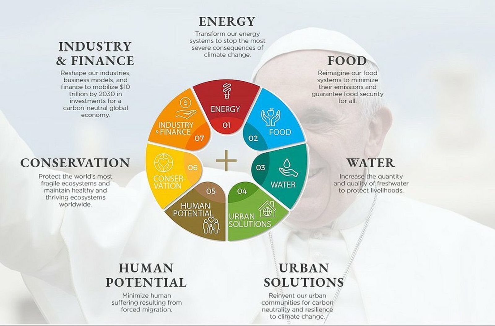 El 'Laudato Si' Challenge'