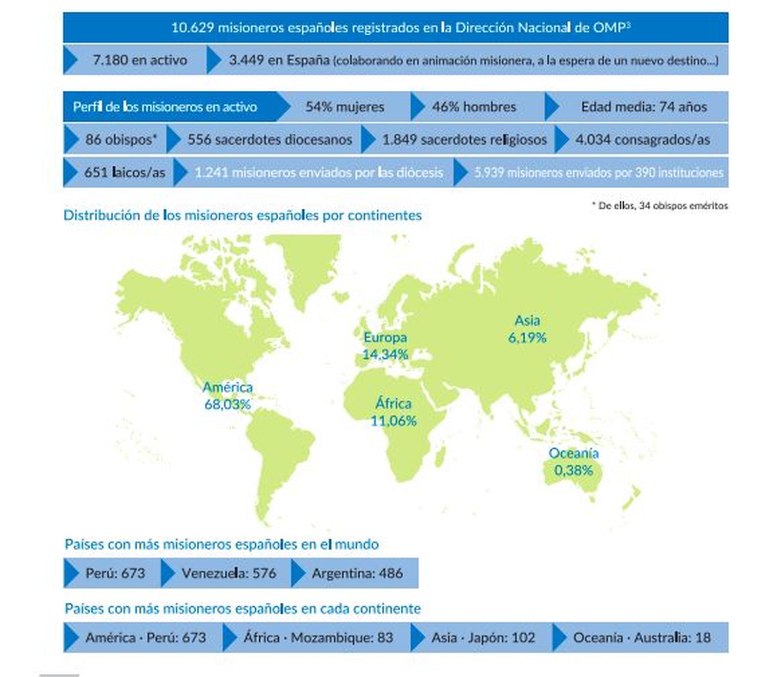 Misioneros españoles por el mundo